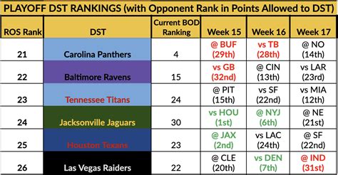 Best defense fantasy playoffs - Defenses to stash for playoffs. Likely to get bye week in 15 as current #2 in league, so focused on week 16 and 17. Looking at stashing Titans or TB defense for playoffs, I currently have Denver for week 12. Wondering if anyone has advice on the best defenses to stash ahead of playoffs? What do you guys think about holding NE ROS?